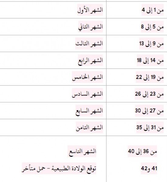 كيف اعرف اني حامل في الشهر كام , معرفة شهر الحمل