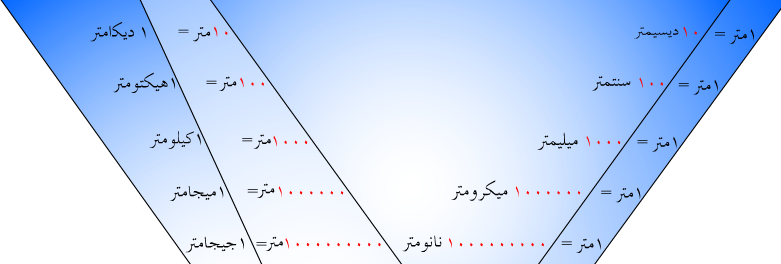 وحدات قياس الطول بالترتيب - من الاكبر للاصغر كيف يقاس الطول ووحداته