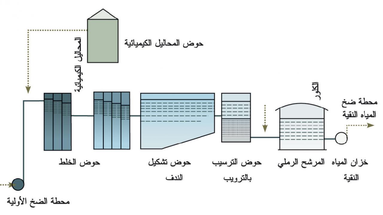 كيفية معالجة المياه - اهم طريقة لمعالجة المياه 1084 1