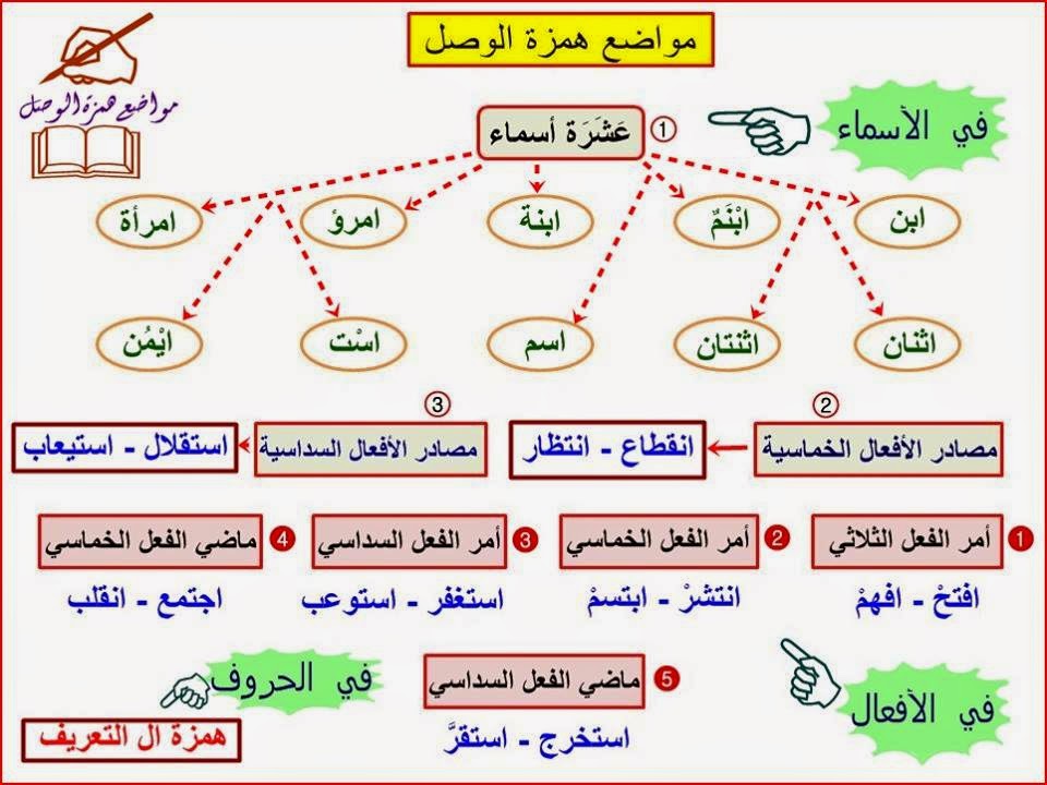 كلمات تبدا بهمزة وصل - تعرف على همزة الوصل و كلماتها 4072 9