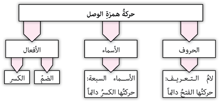 كلمات تبدا بهمزة وصل - تعرف على همزة الوصل و كلماتها 4072 1