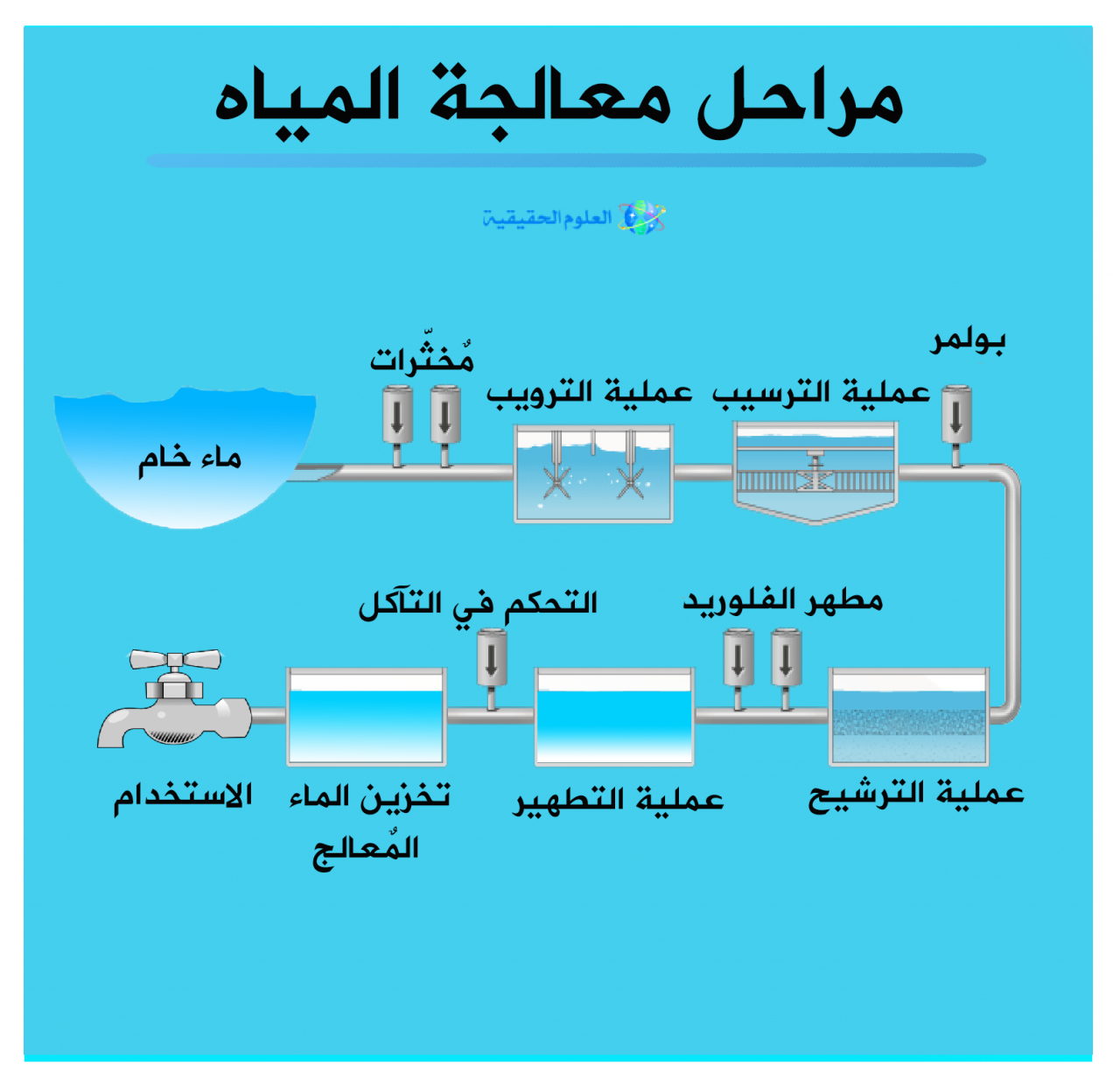 كيفية معالجة المياه - اهم طريقة لمعالجة المياه 1084 1