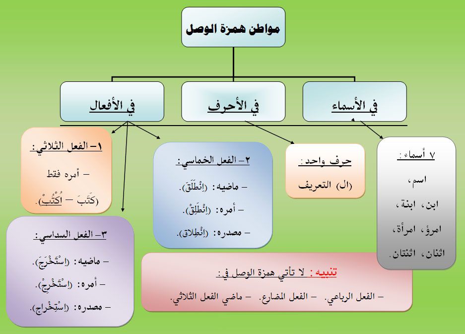 كلمات تبدا بهمزة وصل - تعرف على همزة الوصل و كلماتها 4072 6