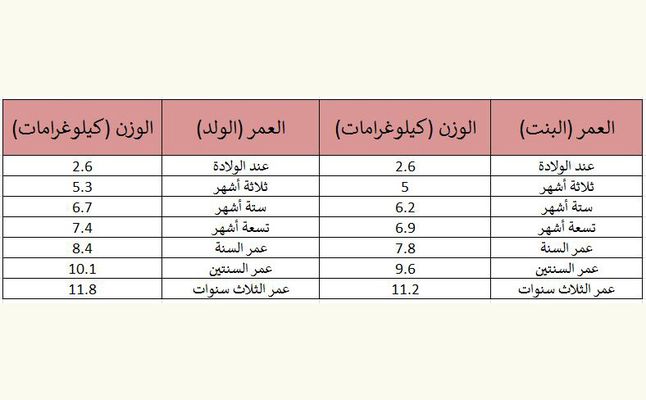 وزن الطفل الطبيعي - الوزن السليم لكل مرحلة عمرية 3738 1