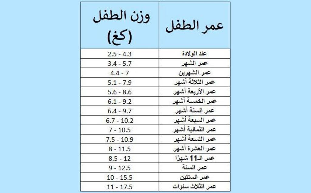 وزن الطفل الطبيعي - الوزن السليم لكل مرحلة عمرية 3738 4