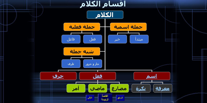 اقسام الاسم في اللغة العربية , تعرف علي قواعد النحو