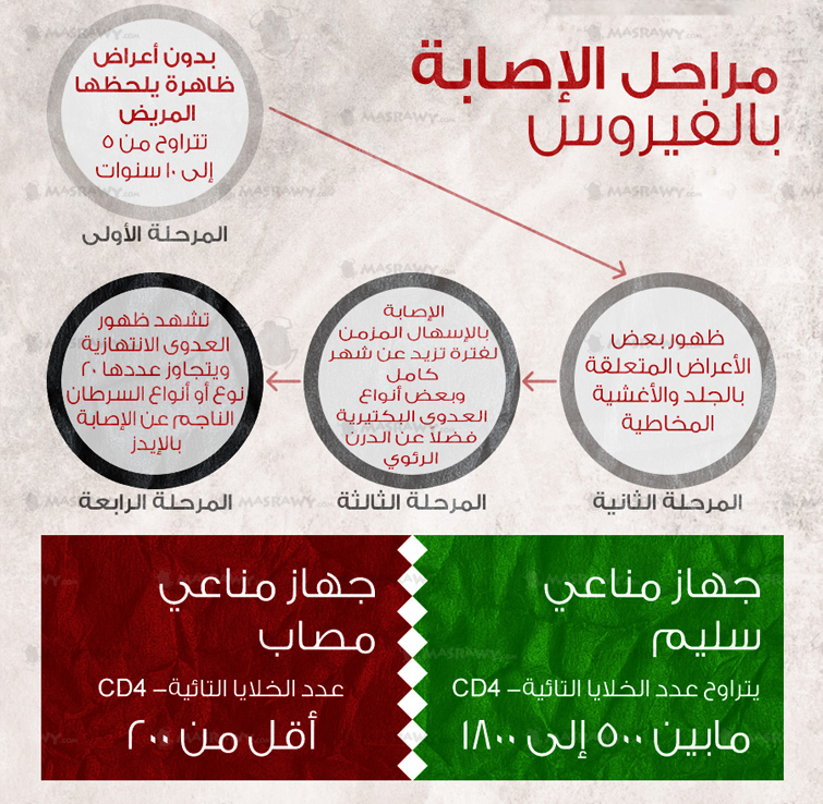 ما هى اعراض مرض الايدز بالصور - ما يعاني منه مرضى الايدز 2742 7