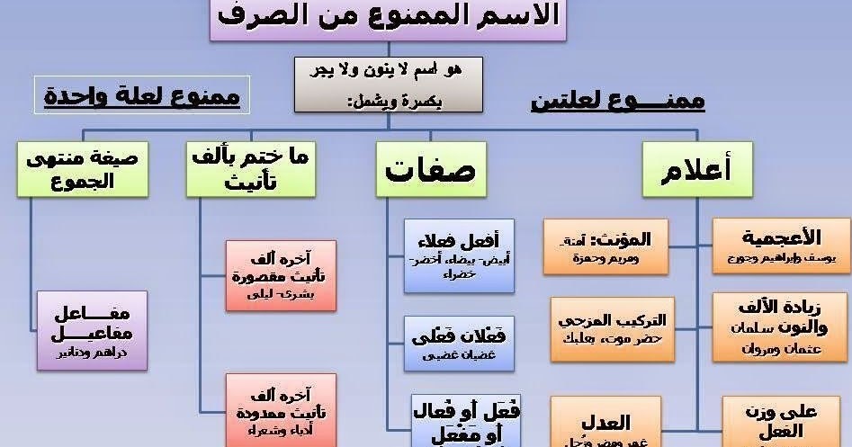 الكلمات الممنوعة من الصرف , معلومات عن قواعد اللغة العربية